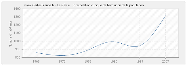 Le Gâvre : Interpolation cubique de l'évolution de la population